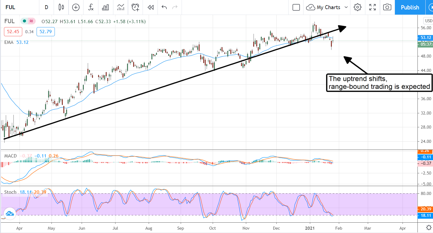 H.B. Fuller Company (NYSE:FUL): The One Stock To Rule Them All?